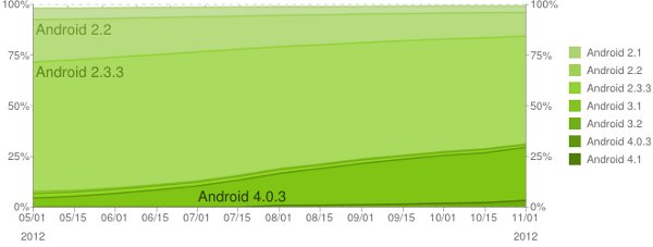 Jelly Bean es usado en menos del 3% de los terminales Android