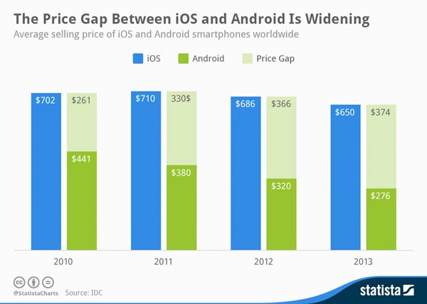 La diferencia de precio entre Android y iPhone es cada vez mayor