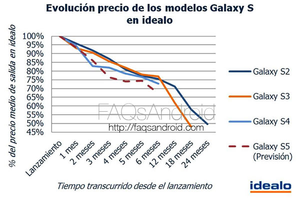 Gráfica: cambio del precio de Samsung Galaxy S2, S3, S4 y previsión S5