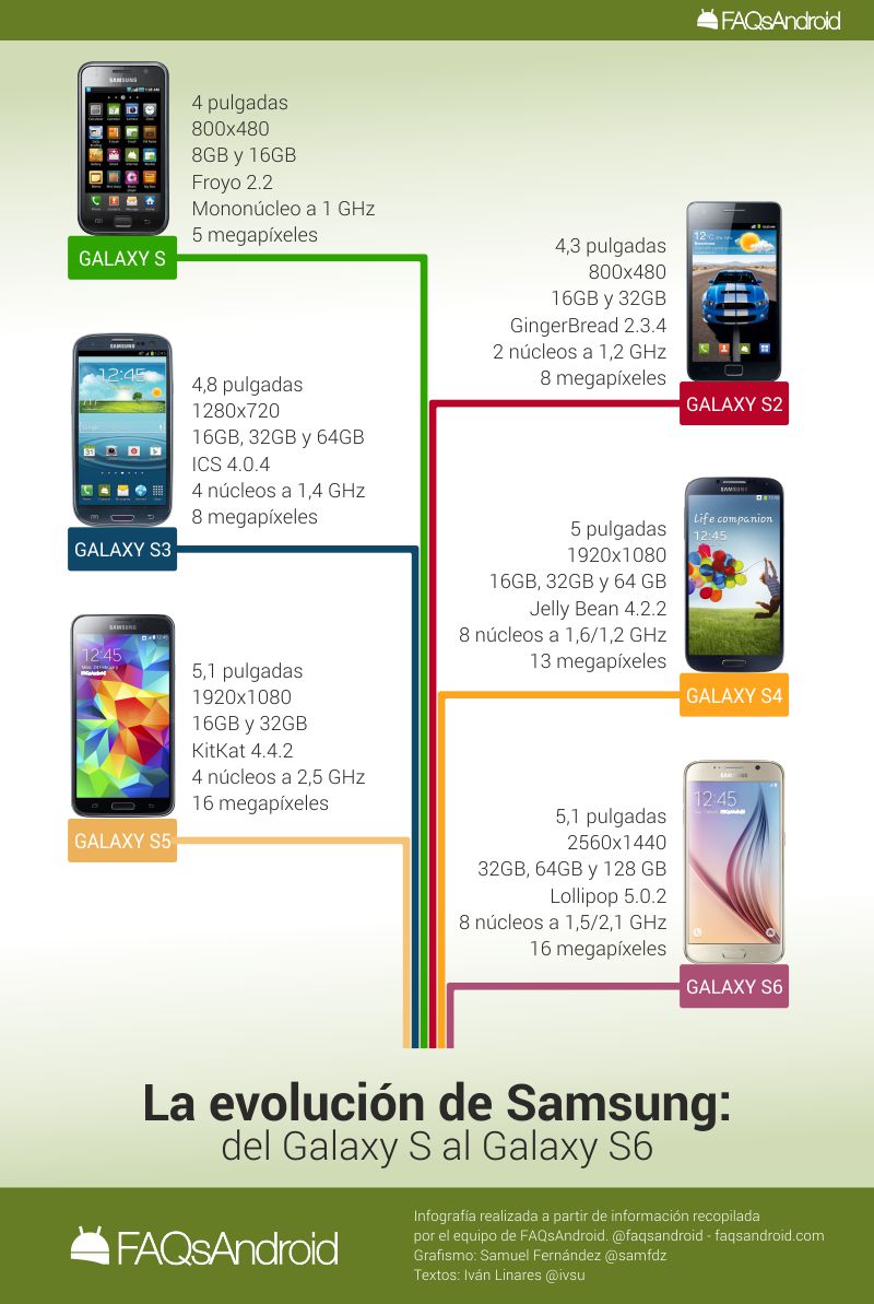 Evolución Android: del Samsung Galaxy S original al Samsung Galaxy S6 y S6 Edge